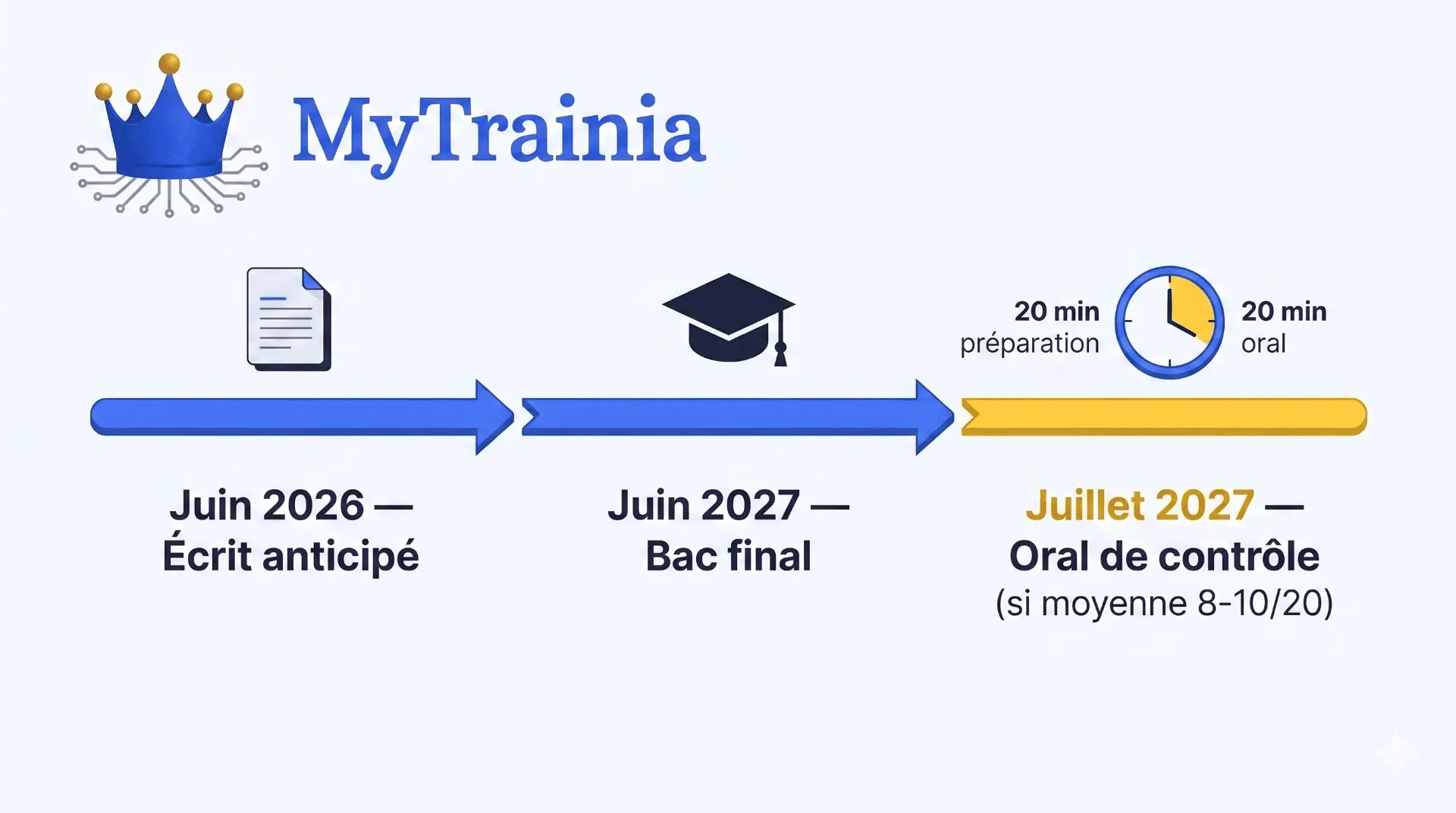 Calendrier du rattrapage oral de l'épreuve anticipée de maths en juillet 2027 (20 min de préparation, 20 min d'oral)