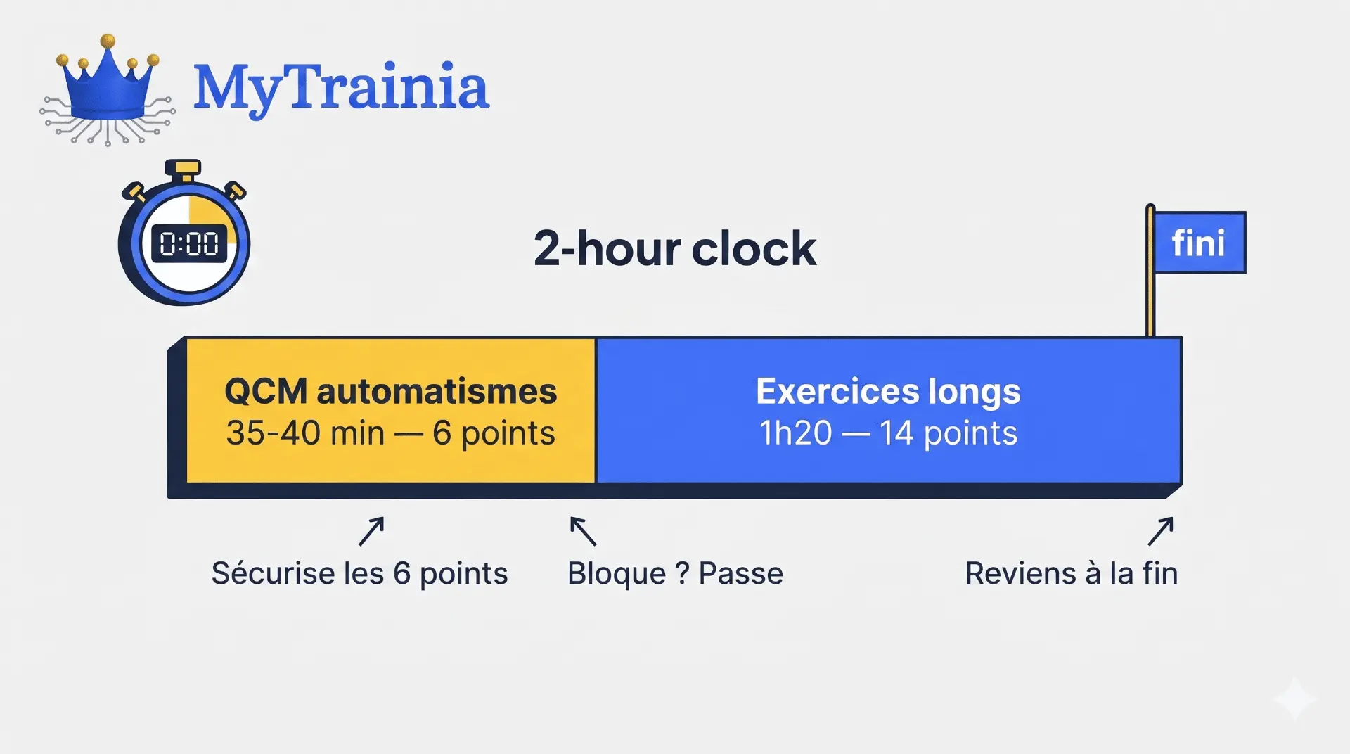 Tactique jour J pour l'épreuve anticipée de maths Première : répartition QCM et exercices longs sur les 2 heures