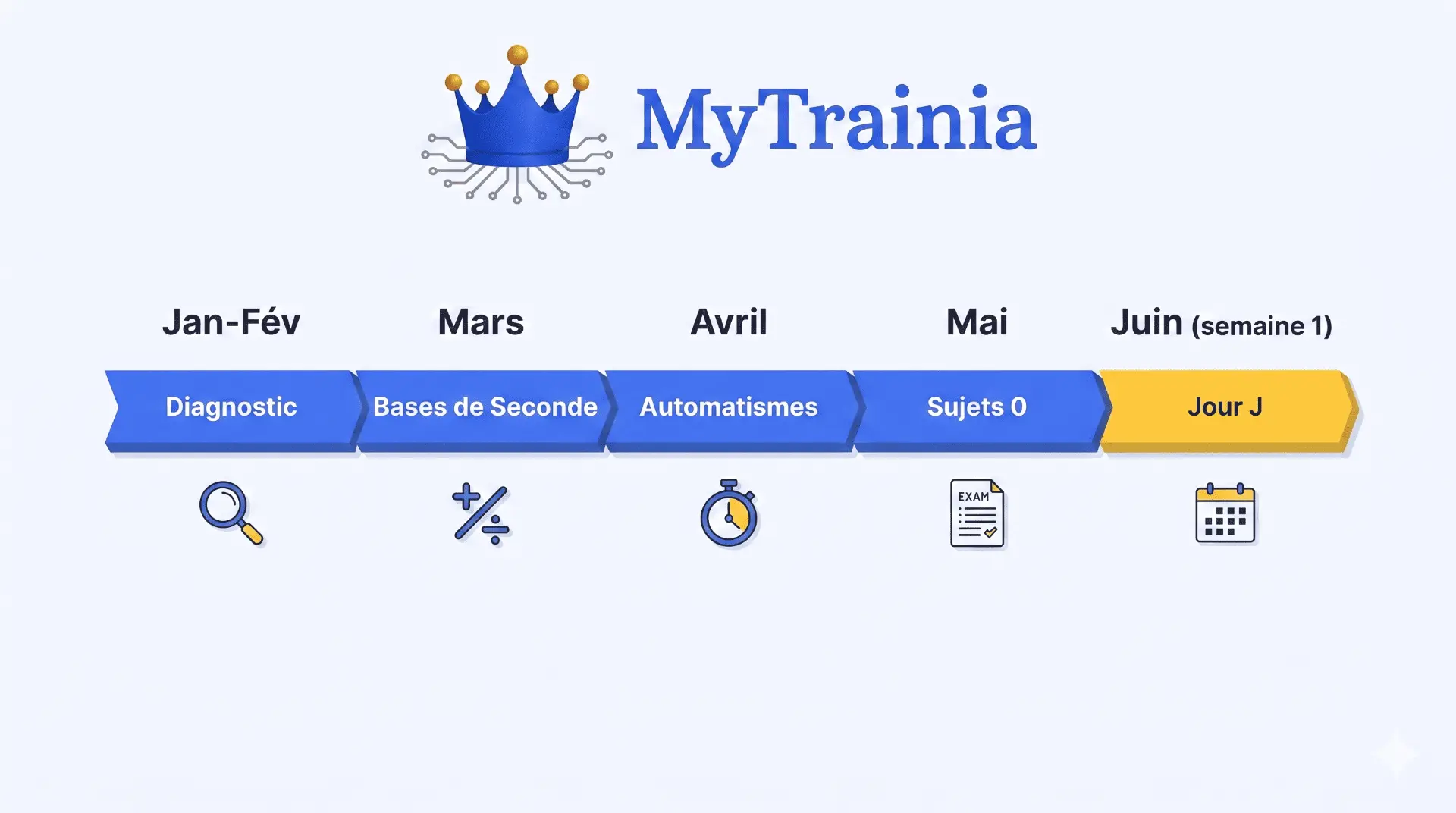 Timeline des 5 phases de révision de l'épreuve anticipée de maths Première : diagnostic, bases de Seconde, automatismes, sujets 0, jour J