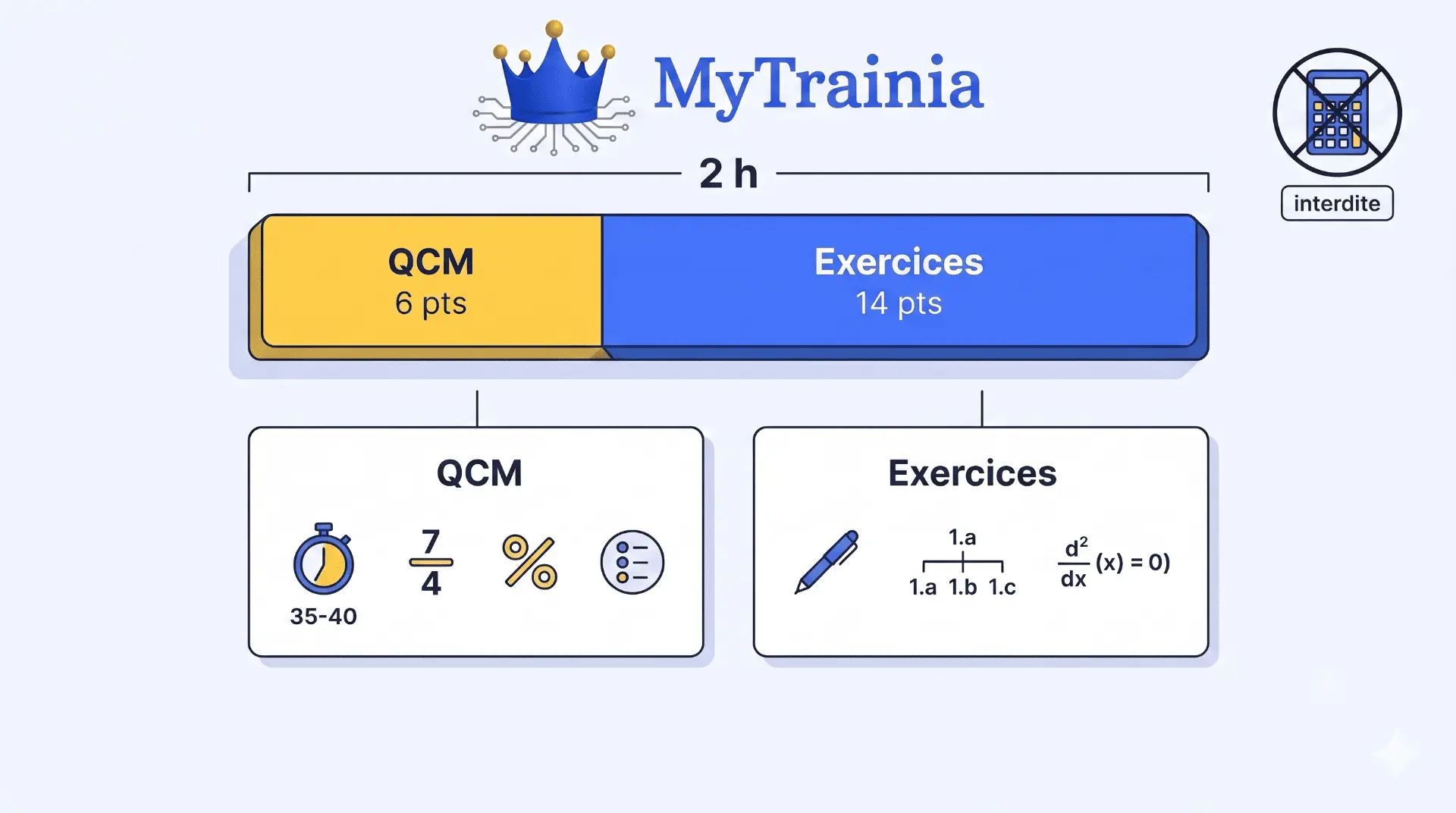Structure de l'épreuve anticipée de maths Première : QCM 6 points et exercices longs 14 points sur 2 heures sans calculatrice